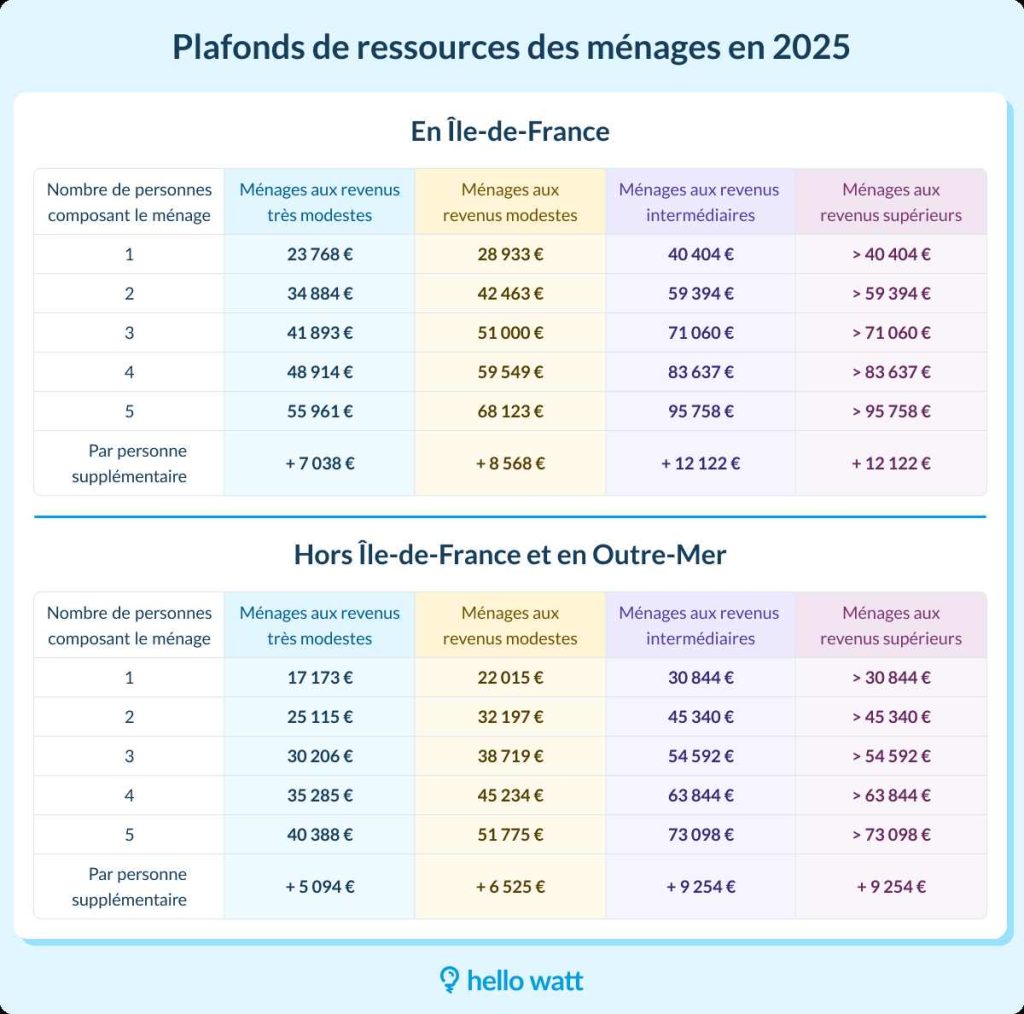 découvrez les aides financières disponibles pour l'installation de panneaux solaires en 2025. maximisez votre investissement dans les énergies renouvelables grâce aux subventions, crédits d'impôt et autres dispositifs d'aide proposés par l'état et les collectivités locales.